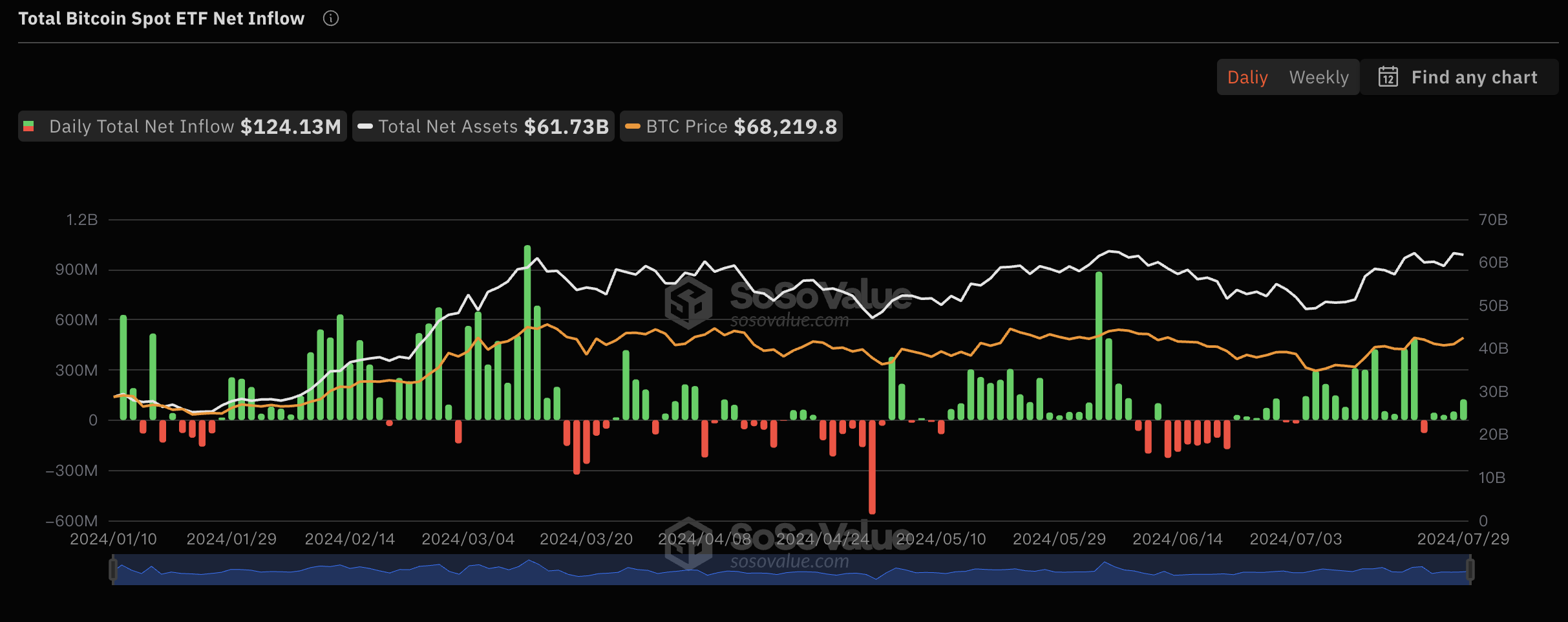 比特币现货ETF持续4日净流入，累计净流入177.12亿美元