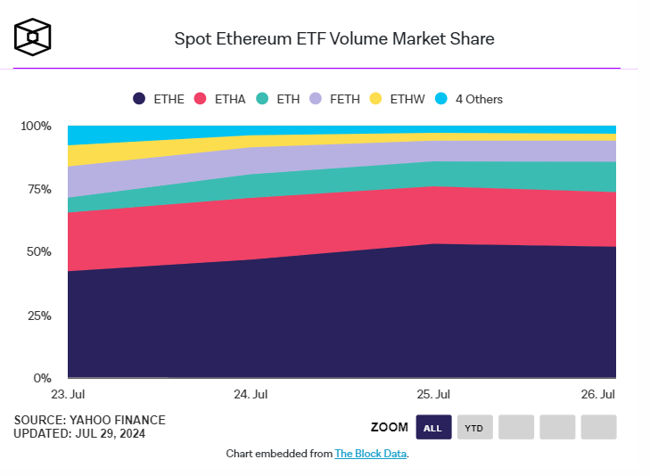 以太坊现货 ETF 首周数据：灰度 ETHE 巨额净流出掩盖资金流入势头