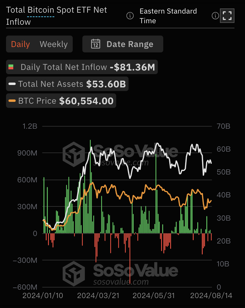 8月14日比特币现货ETF总净流出8136.30万美元，ETF净资产比率达4.59%