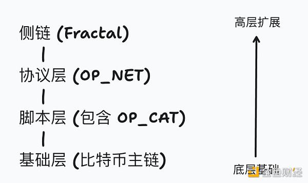 OP_CAT和OP_NET傻傻分不清楚? 和Fractal什么关系?